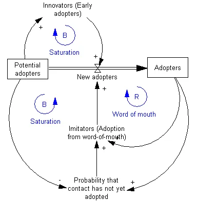 system-dynamics-modelling