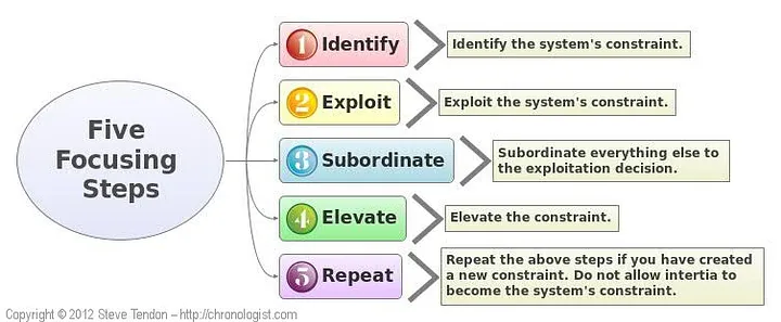 theory-of-constraints-focusing-steps