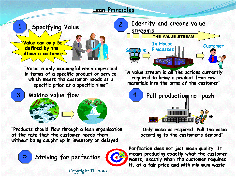 lean-thinking-stages